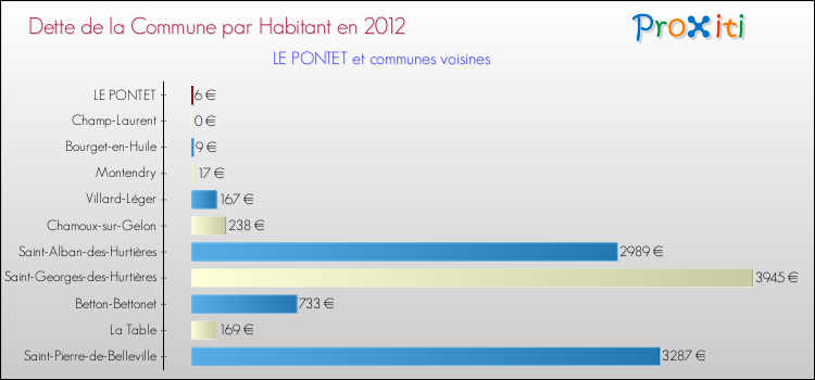 Dette par habitant de la commune en 2012 pour LE PONTET et les communes proches Comparaison de la dette par habitant de la commune en 2012 pour LE PONTET et les communes voisines