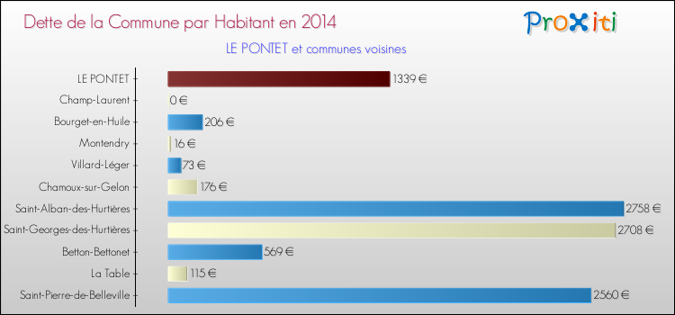Dette par habitant de la commune en 2014 pour LE PONTET et les communes proches Comparaison de la dette par habitant de la commune en 2014 pour LE PONTET et les communes voisines