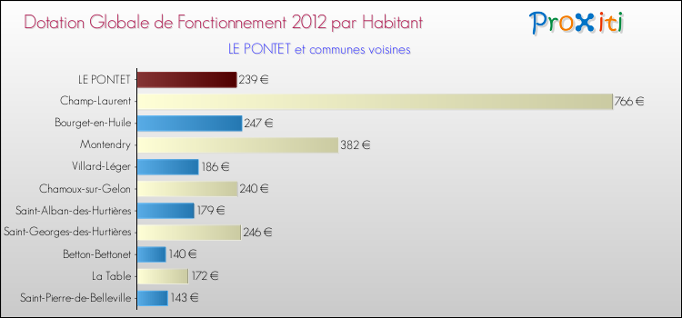 Montant des dotations globales de fonctionnement DGF par Habitant pour LE PONTET et les communes proches Comparaison des des dotations globales de fonctionnement DGF par habitant pour LE PONTET et les communes voisines