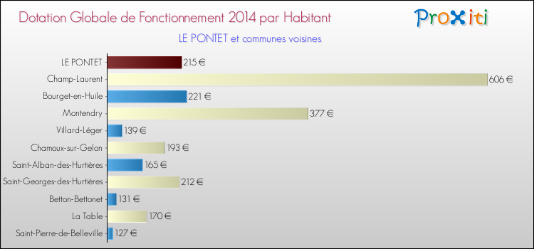 Montant des dotations globales de fonctionnement DGF par Habitant pour LE PONTET et les communes proches en 2014. Comparaison des des dotations globales de fonctionnement DGF par habitant pour LE PONTET et les communes voisines en 2014.