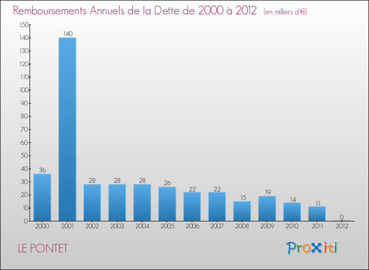 Evolution de l'annuité de la dette pour la commune de LE PONTET de 2000 à 2012 Annuités de la dette pour LE PONTET de 2000 à 2012
