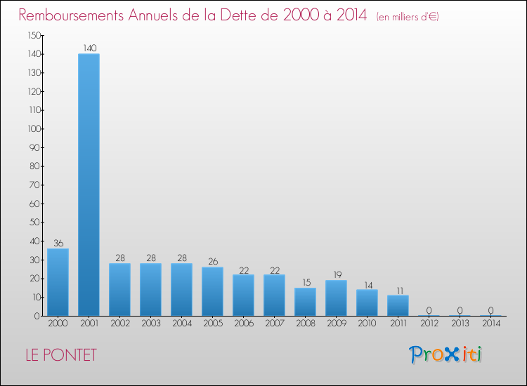 Evolution de l'annuité de la dette pour la commune de LE PONTET de 2000 à 2014 Annuités de la dette pour LE PONTET de 2000 à 2014