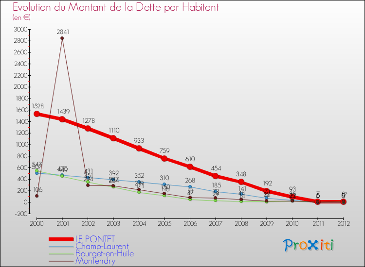 Evolution de la dette par habitant pour la commune de LE PONTET et les communes proches de 2000 à 2012 Comparaison de la dette par habitant pour LE PONTET et les communes voisines de 2000 à 2012