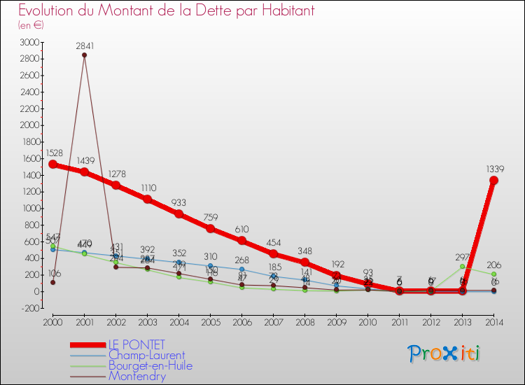 Evolution de la dette par habitant pour la commune de LE PONTET et les communes proches de 2000 à 2014 Comparaison de la dette par habitant pour LE PONTET et les communes voisines de 2000 à 2014