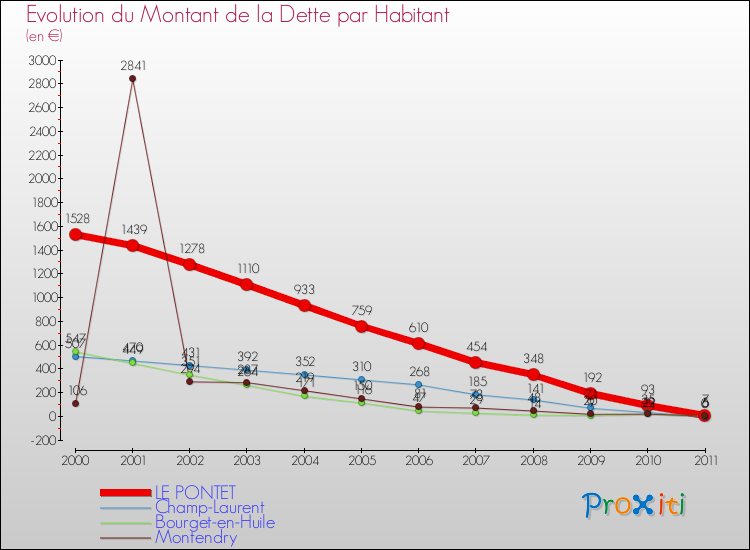 Evolution de la dette par habitant pour la commune de LE PONTET et les communes proches Comparaison de la dette par habitant pour LE PONTET et les communes voisines