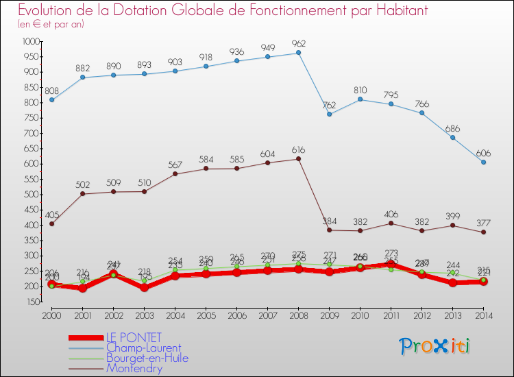 Evolution et montant de la dotation globale de fonctionnement par Habitant pour LE PONTET et les communes proches de 2000 à 2014. Comparaison des dotations globales de fonctionnement par habitant pour LE PONTET et les communes voisines de 2000 à 2014.