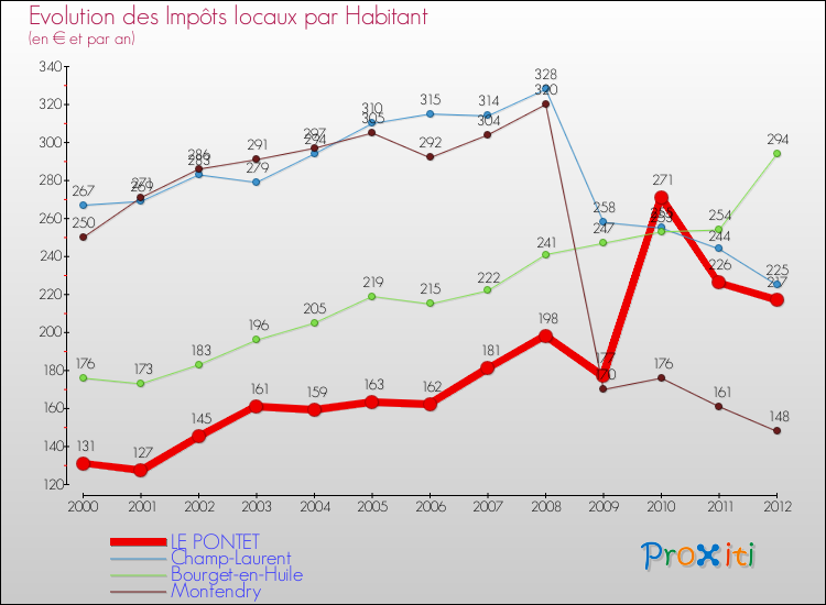 Evolution et montant des impôts locaux par Habitant pour LE PONTET et les communes proches Comparaison des impôts locaux par habitant pour LE PONTET et les communes voisines