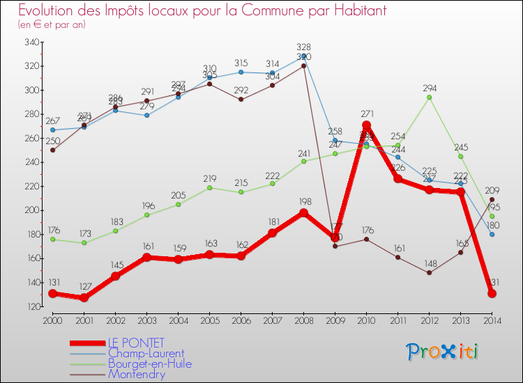 Evolution et montant des impôts locaux par Habitant pour LE PONTET et les communes proches de 2000 à 2014 Comparaison des impôts locaux par habitant pour LE PONTET et les communes voisines de 2000 à 2014