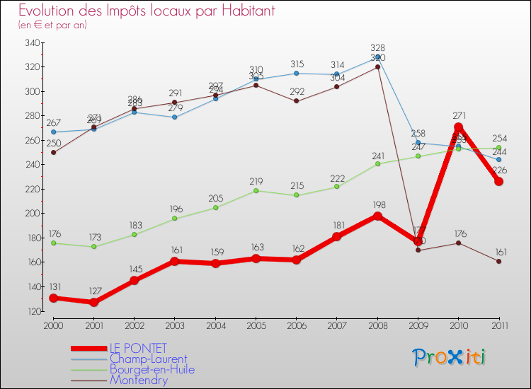 Evolution et montant des impôts locaux par Habitant pour LE PONTET et les communes proches Comparaison des impôts locaux par habitant pour LE PONTET et les communes voisines