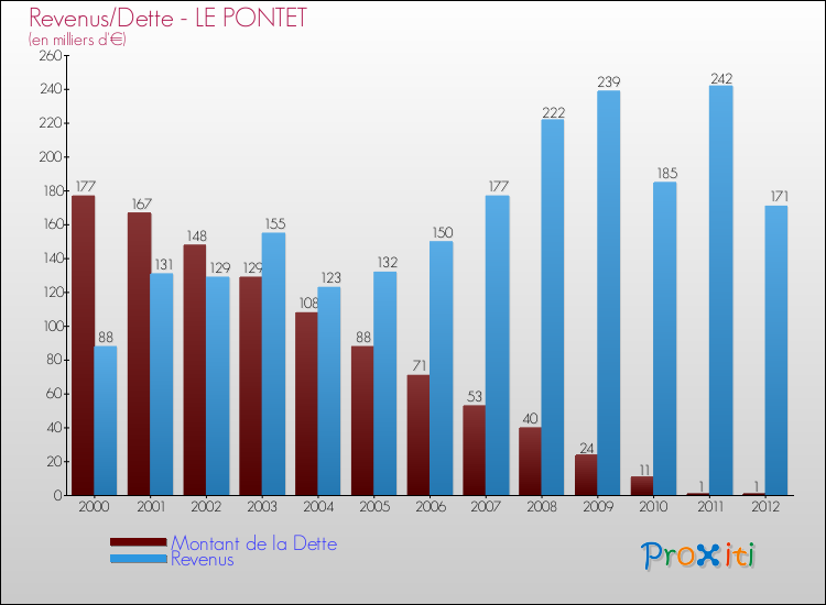 Evolution comparée de la dette et des revenus pour la commune de LE PONTET de 2000 à 2012 Comparaison de la dette et des revenus pour LE PONTET de 2000 à 2012