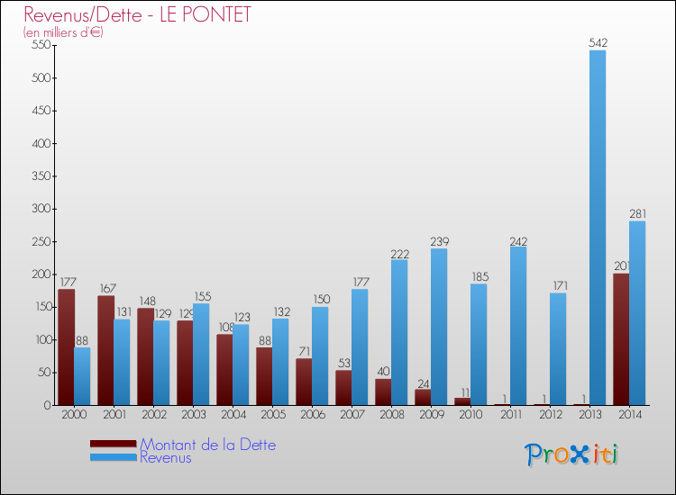 Evolution comparée de la dette et des revenus pour la commune de LE PONTET de 2000 à 2014 Comparaison de la dette et des revenus pour LE PONTET de 2000 à 2014