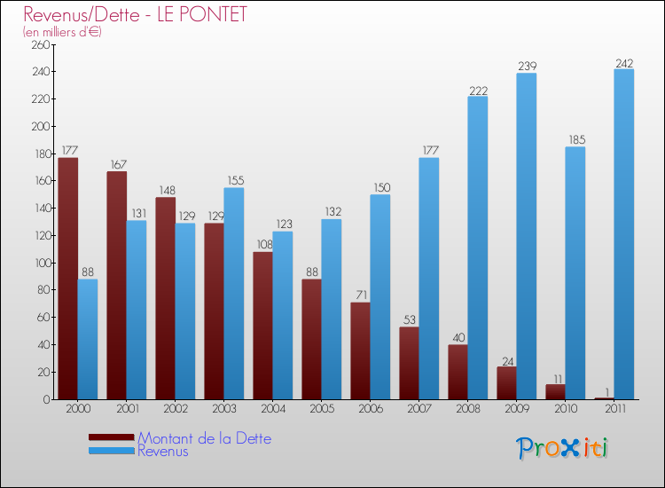 Evolution comparée de la dette et des revenus pour la commune de LE PONTET de 2000 à 2011 Comparaison de la dette et des revenus pour LE PONTET de 2000 à 2011