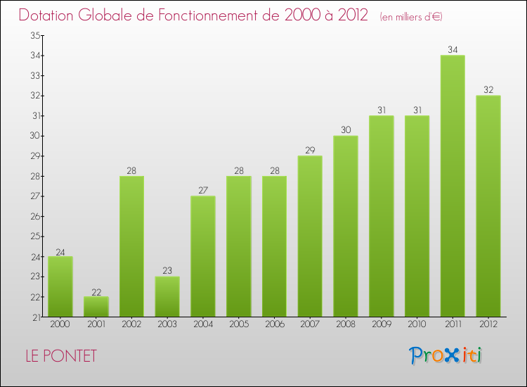 Evolution du montant de la Dotation Globale de Fonctionnement pour la commune de LE PONTET de 2000 à 2012 Evolution du montant de la Dotation Globale de Fonctionnement pour LE PONTET de 2000 à 2012