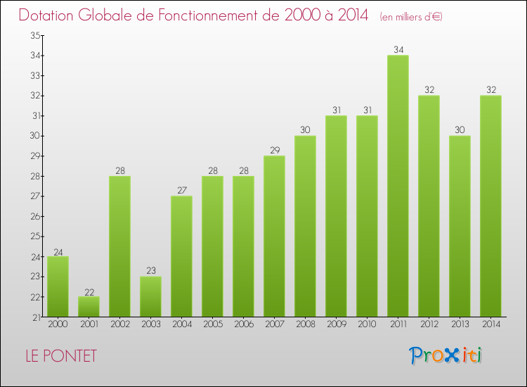 Evolution du montant de la Dotation Globale de Fonctionnement pour la commune de LE PONTET de 2000 à 2014 Evolution du montant de la Dotation Globale de Fonctionnement pour LE PONTET de 2000 à 2014