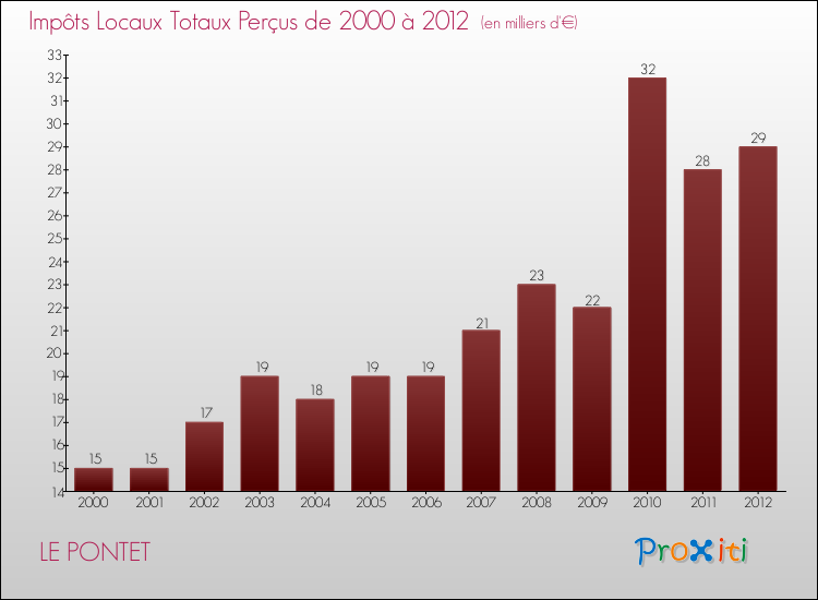 Evolution des Impôts Locaux pour la commune de LE PONTET de 2000 à 2012 Evolution des Impôts Locaux pour LE PONTET de 2000 à 2012