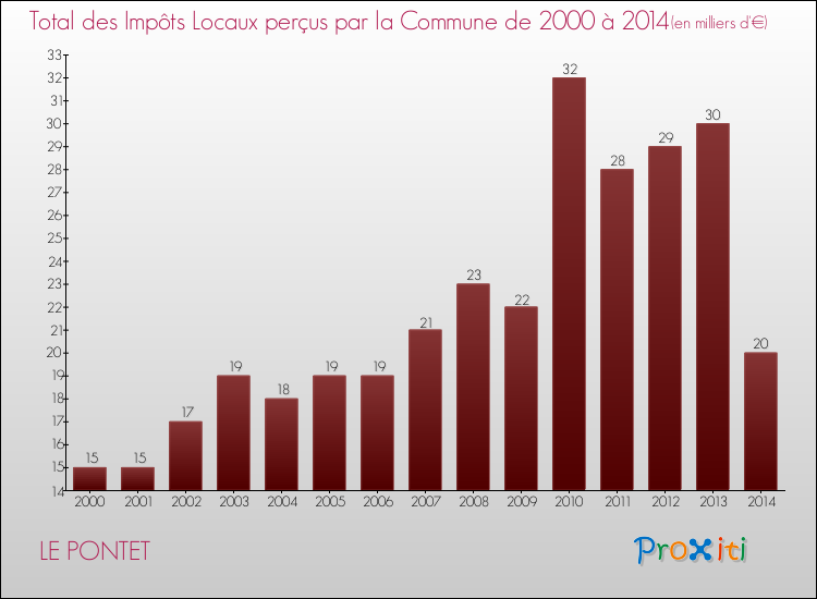 Evolution des Impôts Locaux pour la commune de LE PONTET de 2000 à 2014 Evolution des Impôts Locaux pour LE PONTET de 2000 à 2014