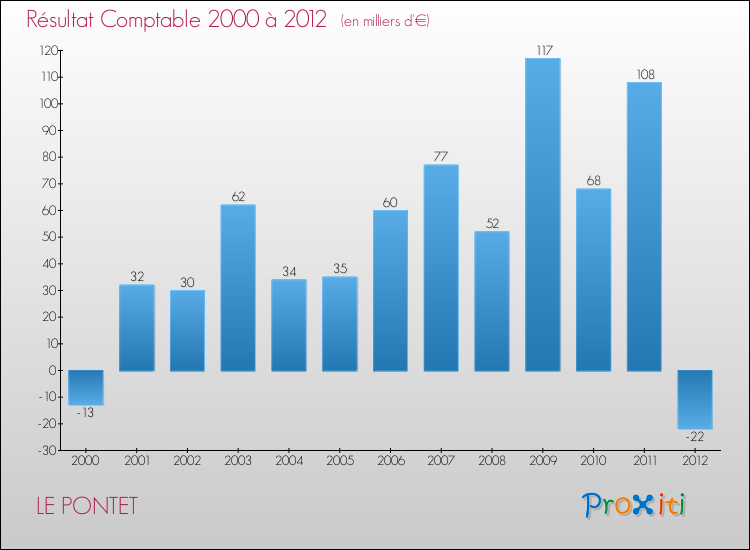Evolution du résultat comptable pour la commune de LE PONTET de 2000 à 2012 Evolution du résultat comptable pour LE PONTET de 2000 à 2012