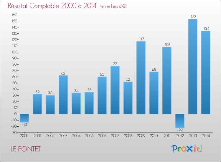 Evolution du résultat comptable pour la commune de LE PONTET de 2000 à 2014 Evolution du résultat comptable pour LE PONTET de 2000 à 2014