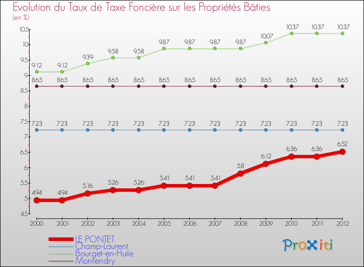 Evolution du taux de la taxe foncière sur le bati pour LE PONTET et les communes proches de 2000 à 2012 Comparaison des taux de taxe foncière sur le bati pour LE PONTET et les communes voisines de 2000 à 2012