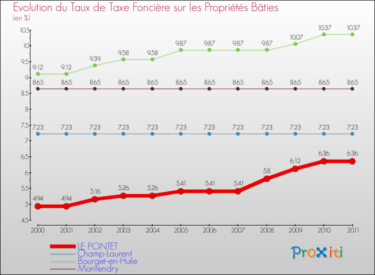 Evolution du taux de la taxe foncière sur le bati pour LE PONTET et les communes proches Comparaison des taux de taxe foncière sur le bati pour LE PONTET et les communes voisines