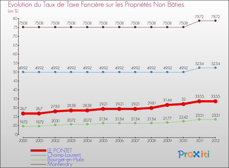 Evolution du taux de la taxe foncière sur les immeubles et terrains non batis pour LE PONTET et les communes proches de 2000 à 2012 Comparaison des taux de la taxe foncière sur les immeubles et terrains non batis pour LE PONTET et les communes voisines de 2000 à 2012