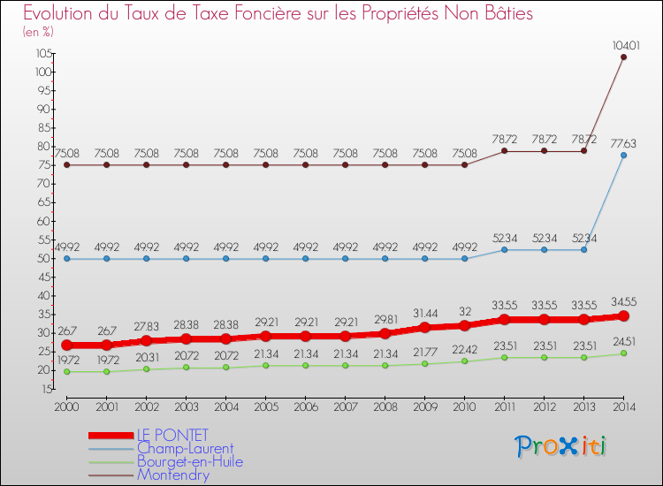 Evolution du taux de la taxe foncière sur les immeubles et terrains non batis pour LE PONTET et les communes proches de 2000 à 2014 Comparaison des taux de la taxe foncière sur les immeubles et terrains non batis pour LE PONTET et les communes voisines de 2000 à 2014
