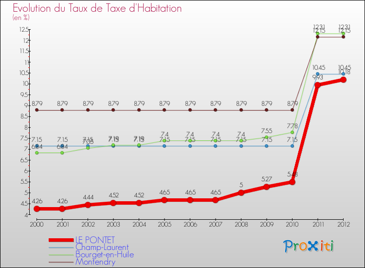 Evolution du taux de la taxe d'habitation pour LE PONTET et les communes proches Comparaison des taux de la taxe d'habitation pour LE PONTET et les communes voisines