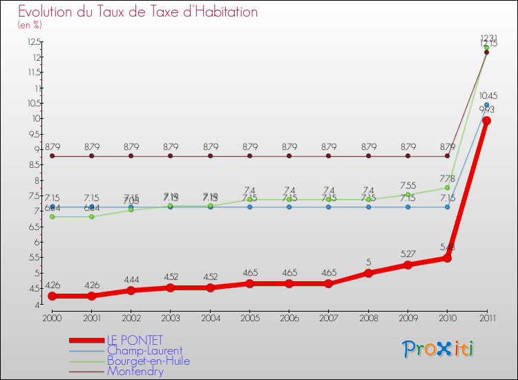 Evolution du taux de la taxe d'habitation pour LE PONTET et les communes proches Comparaison des taux de la taxe d'habitation pour LE PONTET et les communes voisines