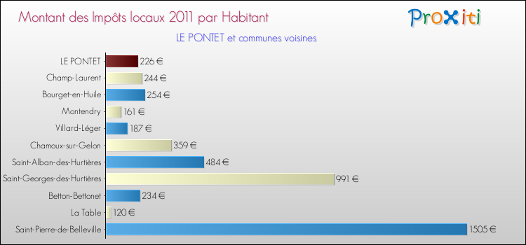 Montant des impôts locaux par Habitant pour LE PONTET et les communes proches Comparaison des impôts locaux par habitant pour LE PONTET et les communes voisines