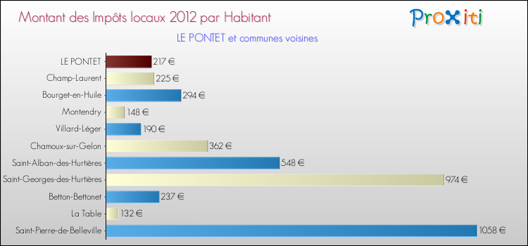 Montant des impôts locaux par Habitant pour LE PONTET et les communes proches Comparaison des impôts locaux par habitant pour LE PONTET et les communes voisines