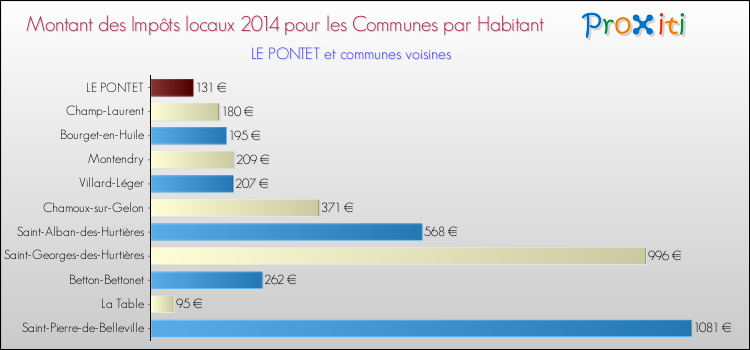 Montant des impôts locaux par Habitant pour LE PONTET et les communes proches en 2014 Comparaison des impôts locaux par habitant pour LE PONTET et les communes voisines en 2014
