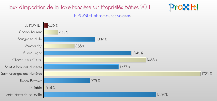 Taux d'imposition de la taxe foncière sur le bati 2011 pour LE PONTET et les communes proches Comparaison des taux d'imposition de la taxe foncière sur le bati 2011 pour LE PONTET et les communes voisines