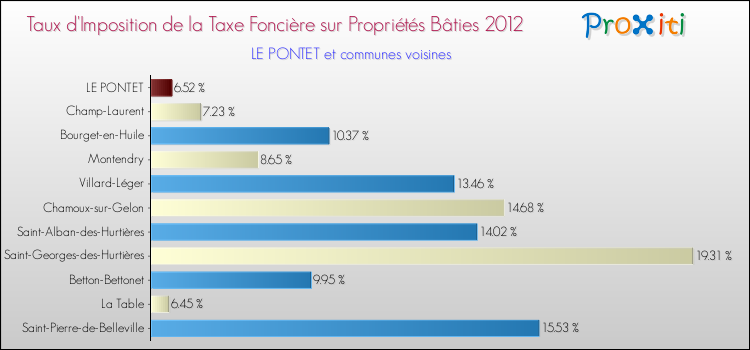 Taux d'imposition de la taxe foncière sur le bati 2012 pour LE PONTET et les communes proches Comparaison des taux d'imposition de la taxe foncière sur le bati 2012 pour LE PONTET et les communes voisines