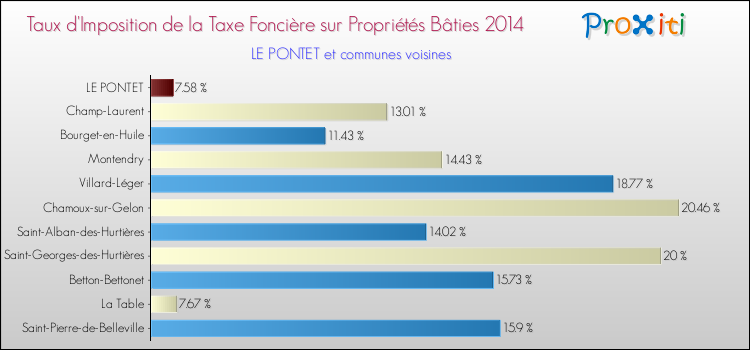 Taux d'imposition de la taxe foncière sur le bati 2014 pour LE PONTET et les communes proches Comparaison des taux d'imposition de la taxe foncière sur le bati 2014 pour LE PONTET et les communes voisines