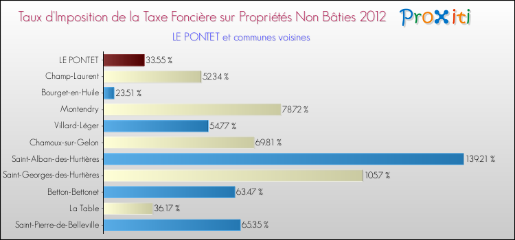 Taux d'imposition de la taxe foncière sur les immeubles et terrains non batis 2012 pour LE PONTET et les communes proches Comparaison des taux d'imposition de la taxe foncière sur les immeubles et terrains non batis 2012 pour LE PONTET et les communes voisines