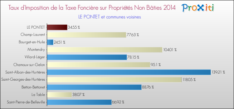 Taux d'imposition de la taxe foncière sur les immeubles et terrains non batis 2014 pour LE PONTET et les communes proches Comparaison des taux d'imposition de la taxe foncière sur les immeubles et terrains non batis 2014 pour LE PONTET et les communes voisines