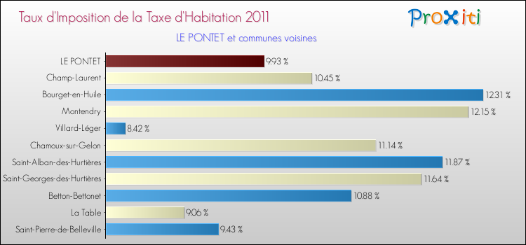Taux d'imposition de la taxe d'habitation 2011 pour LE PONTET et les communes proches Comparaison des taux d'imposition de la taxe d'habitation 2011 pour LE PONTET et les communes voisines