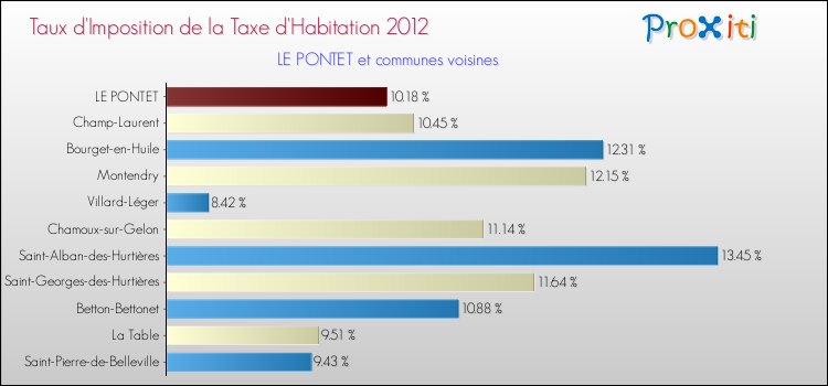 Taux d'imposition de la taxe d'habitation 2012 pour LE PONTET et les communes proches Comparaison des taux d'imposition de la taxe d'habitation 2012 pour LE PONTET et les communes voisines