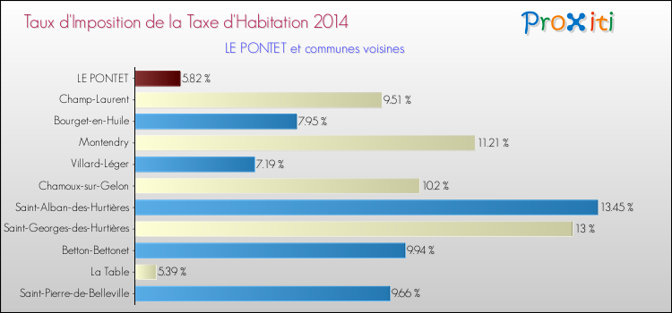 Taux d'imposition de la taxe d'habitation 2014 pour LE PONTET et les communes proches Comparaison des taux d'imposition de la taxe d'habitation 2014 pour LE PONTET et les communes voisines