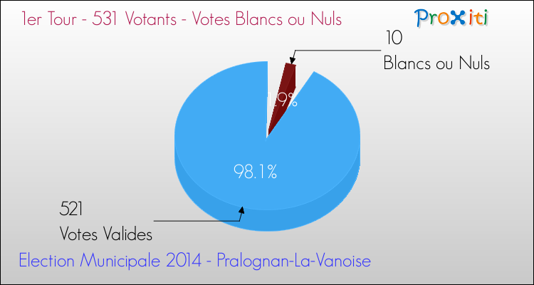 Votes blancs ou nuls au 1er Tour des Elections Municipales 2014 de la commune de Pralognan-La-Vanoise Elections Municipales 2014 - Votes blancs ou nuls au 1er Tour pour la commune de Pralognan-La-Vanoise