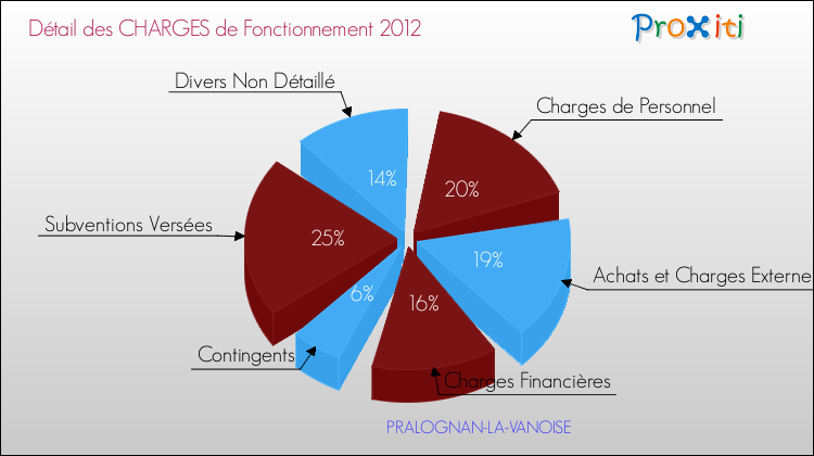 Décomposition des Charges de Fonctionnement 2012 de la commune de PRALOGNAN-LA-VANOISE Charges de Fonctionnement 2012 pour la commune de PRALOGNAN-LA-VANOISE