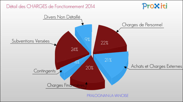 Décomposition des Charges de Fonctionnement 2014 de la commune de PRALOGNAN-LA-VANOISE Charges de Fonctionnement 2014 pour la commune de PRALOGNAN-LA-VANOISE