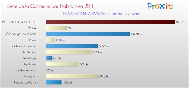 Dette par habitant de la commune en 2011 pour PRALOGNAN-LA-VANOISE et les communes proches Comparaison de la dette par habitant de la commune en 2011 pour PRALOGNAN-LA-VANOISE et les communes voisines