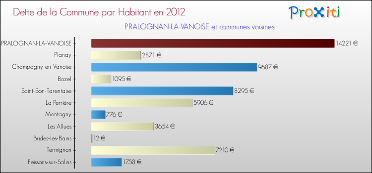 Dette par habitant de la commune en 2012 pour PRALOGNAN-LA-VANOISE et les communes proches Comparaison de la dette par habitant de la commune en 2012 pour PRALOGNAN-LA-VANOISE et les communes voisines