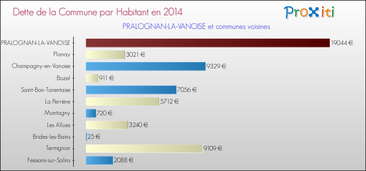 Dette par habitant de la commune en 2014 pour PRALOGNAN-LA-VANOISE et les communes proches Comparaison de la dette par habitant de la commune en 2014 pour PRALOGNAN-LA-VANOISE et les communes voisines