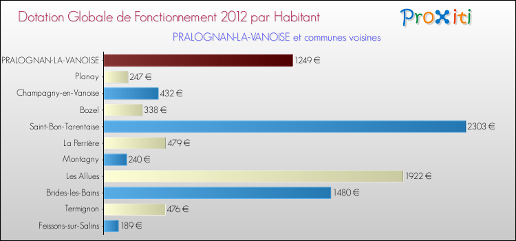 Montant des dotations globales de fonctionnement DGF par Habitant pour PRALOGNAN-LA-VANOISE et les communes proches Comparaison des des dotations globales de fonctionnement DGF par habitant pour PRALOGNAN-LA-VANOISE et les communes voisines