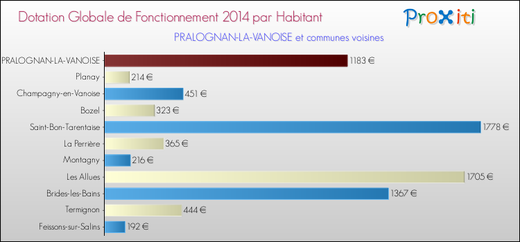 Montant des dotations globales de fonctionnement DGF par Habitant pour PRALOGNAN-LA-VANOISE et les communes proches en 2014. Comparaison des des dotations globales de fonctionnement DGF par habitant pour PRALOGNAN-LA-VANOISE et les communes voisines en 2014.