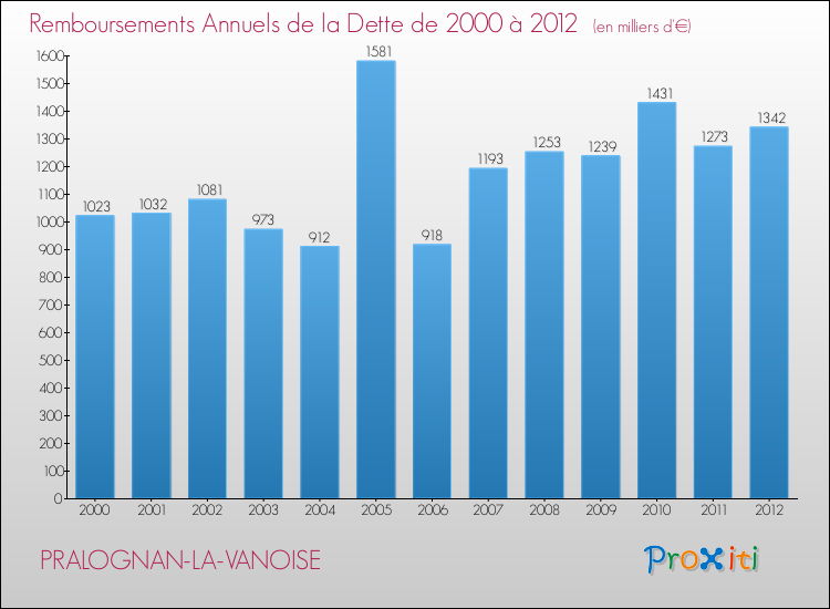 Evolution de l'annuité de la dette pour la commune de PRALOGNAN-LA-VANOISE de 2000 à 2012 Annuités de la dette pour PRALOGNAN-LA-VANOISE de 2000 à 2012