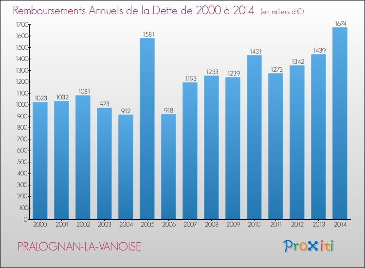 Evolution de l'annuité de la dette pour la commune de PRALOGNAN-LA-VANOISE de 2000 à 2014 Annuités de la dette pour PRALOGNAN-LA-VANOISE de 2000 à 2014