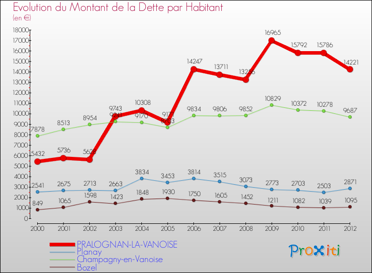 Evolution de la dette par habitant pour la commune de PRALOGNAN-LA-VANOISE et les communes proches de 2000 à 2012 Comparaison de la dette par habitant pour PRALOGNAN-LA-VANOISE et les communes voisines de 2000 à 2012